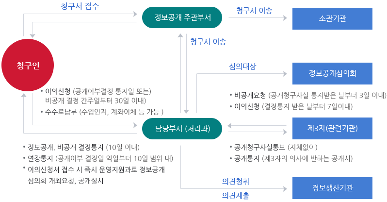 정보공개